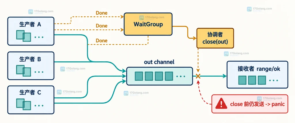 Go channel 发送者、接收者、协调者和关闭责任的静态所有权关系说明图