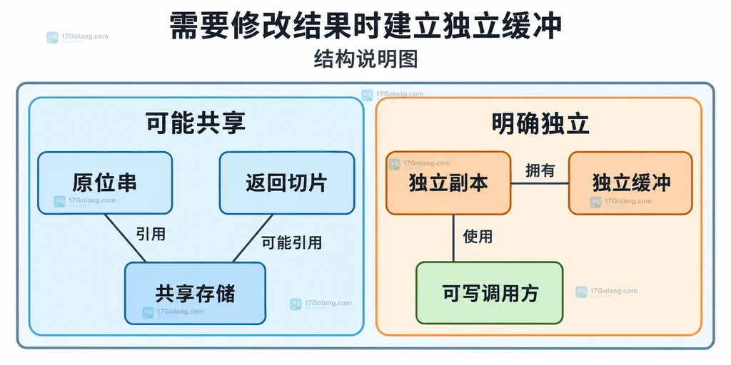 原位串、返回切片、共享存储与独立副本的静态所有权关系