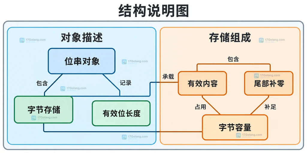位串对象中字节存储、有效位长度和尾部填充的静态组成