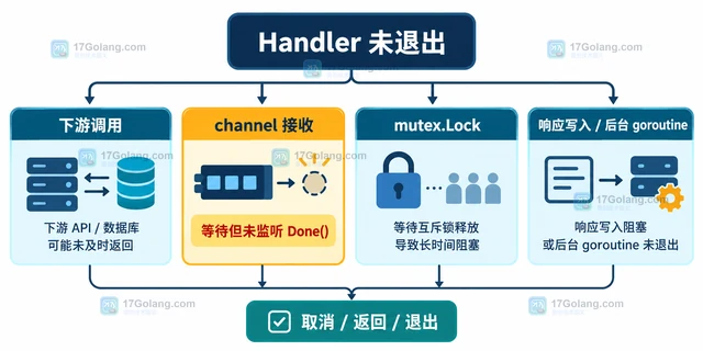 Go context 取消后 Handler 未退出的阻塞定位