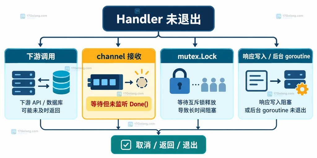 HTTP 请求取消信号经过 Handler Context Done Err 传向下游调用的结构图