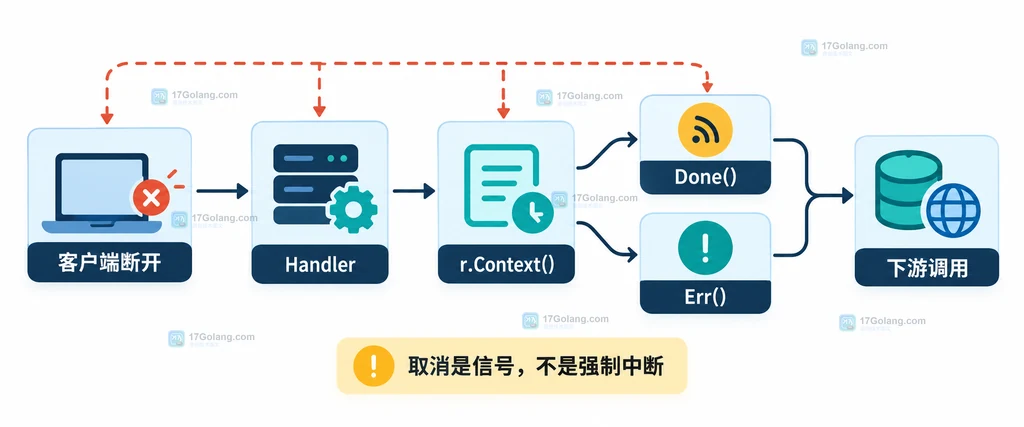 Handler 按下游调用 channel 锁和响应写入分层排查阻塞点的说明图