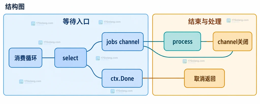 阻塞式select同时等待消费channel和ctx.Done取消信号的静态结构图