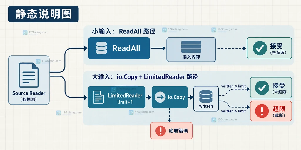 ReadAll 与 io.Copy 加 LimitedReader 的流式超限判断结构图