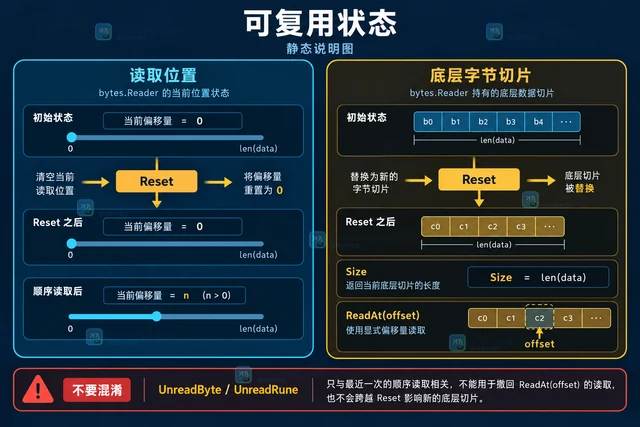 Go bytes.Reader Reset 后怎样从新数据的开头读取