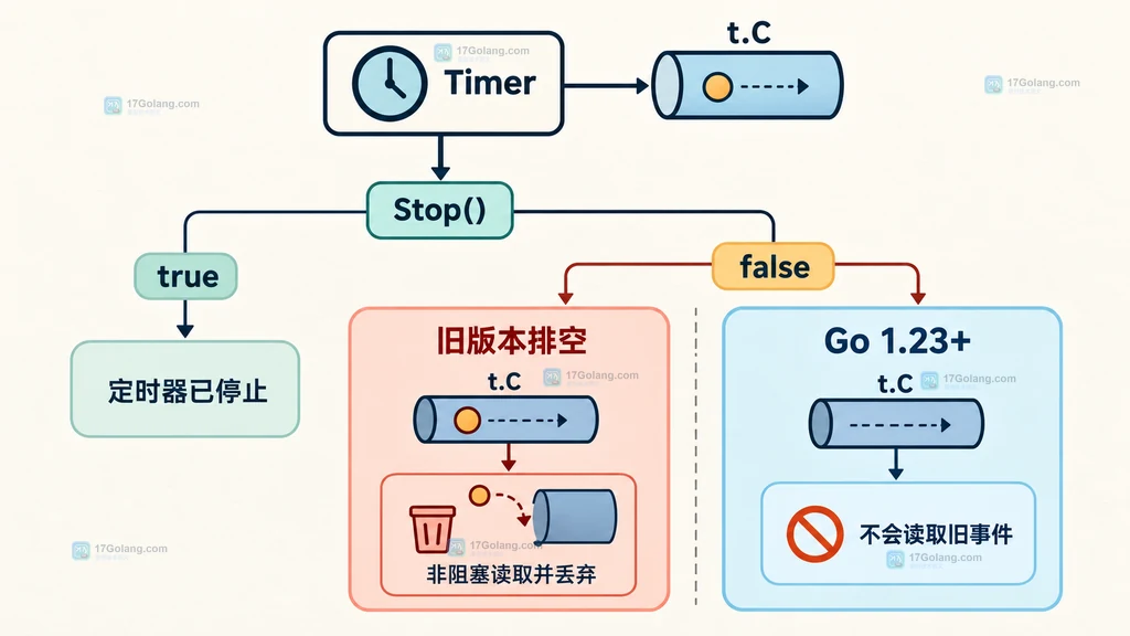 Timer Stop 返回值、旧版本排空和 Go 1.23 以后同步通道语义的关系图