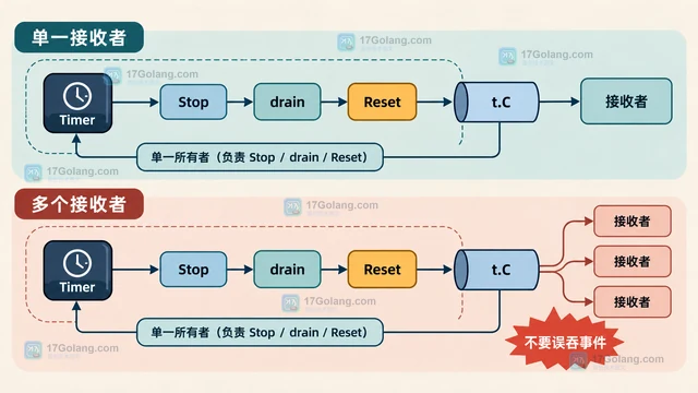 Go Timer Stop 后仍收到事件的排空处理