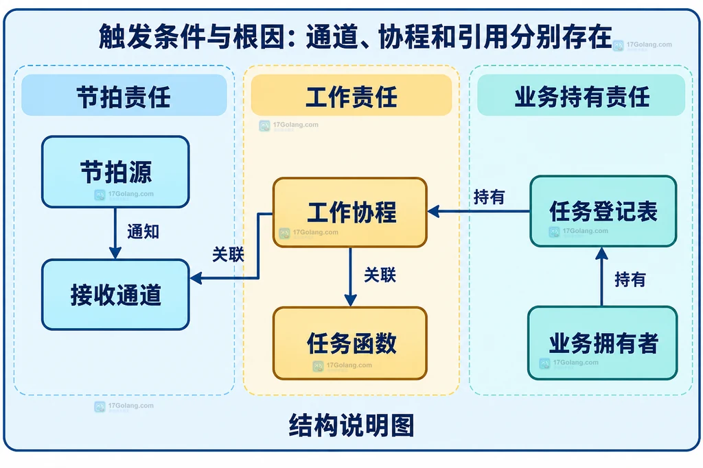 节拍源、工作协程与业务登记表的静态依赖关系