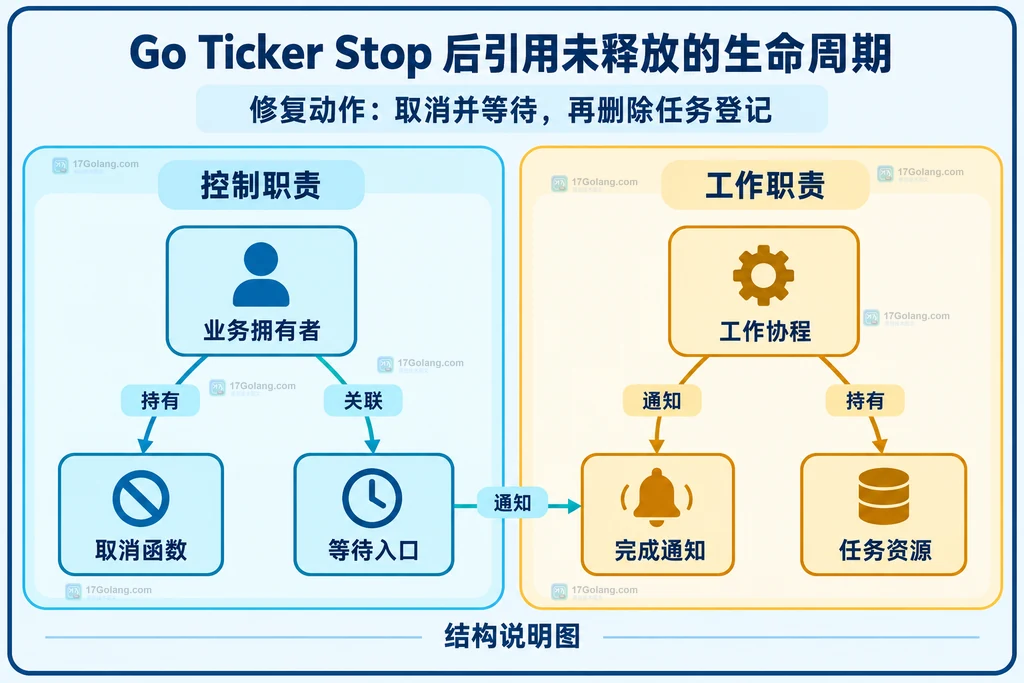 取消请求、完成通知与业务资源归属的静态关系
