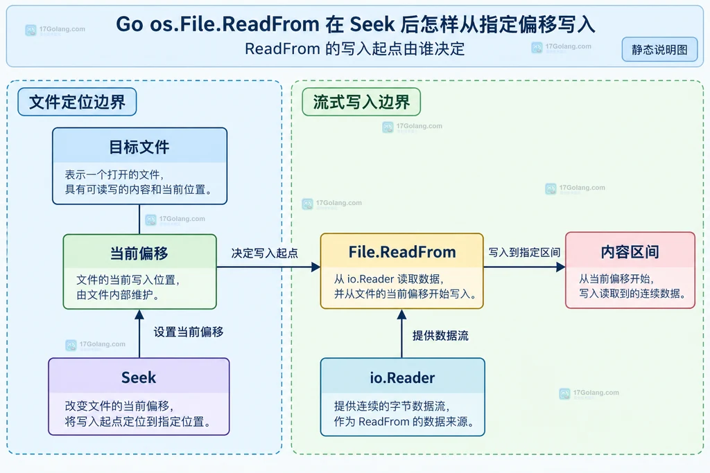 Seek 当前偏移 File.ReadFrom 和 io.Reader 之间的静态关系说明图