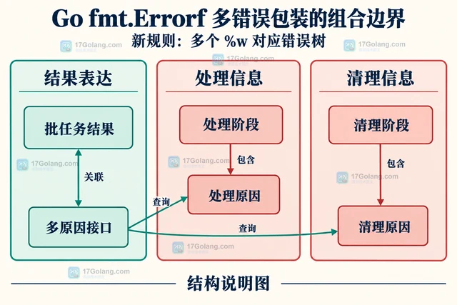 Go fmt.Errorf 多错误包装的组合边界