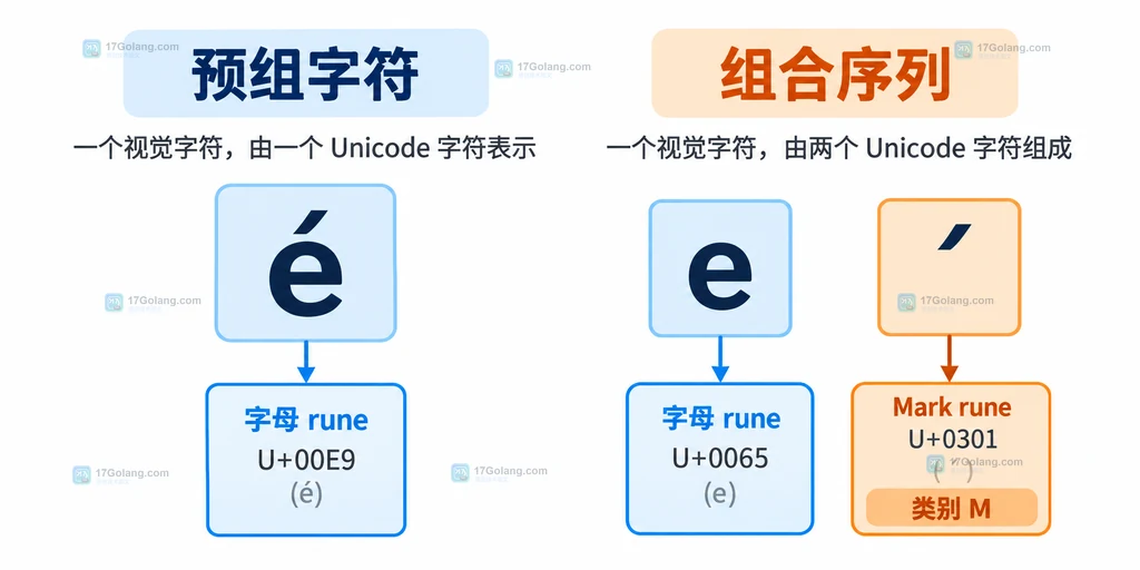 预组字符与组合字符经过rune遍历后进入Mark分类的静态关系图