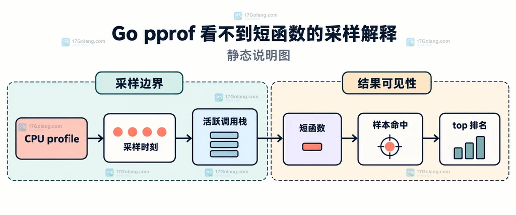 pprof 的 flat、cum、top、list 与 weblist 源码定位关系说明图