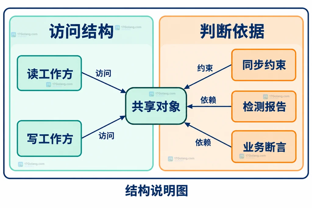 共享对象、读写方、同步约束与业务断言的静态关系