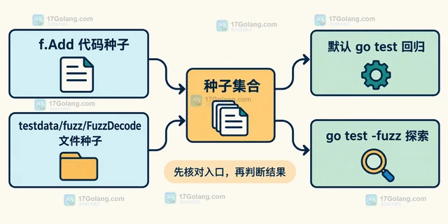 Go fuzz 语料未复现的目录与入口核对