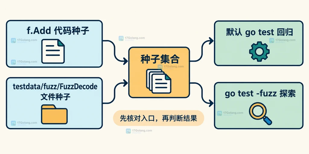 Go fuzz 测试入口与 testdata fuzz 测试名目录的静态关系说明图