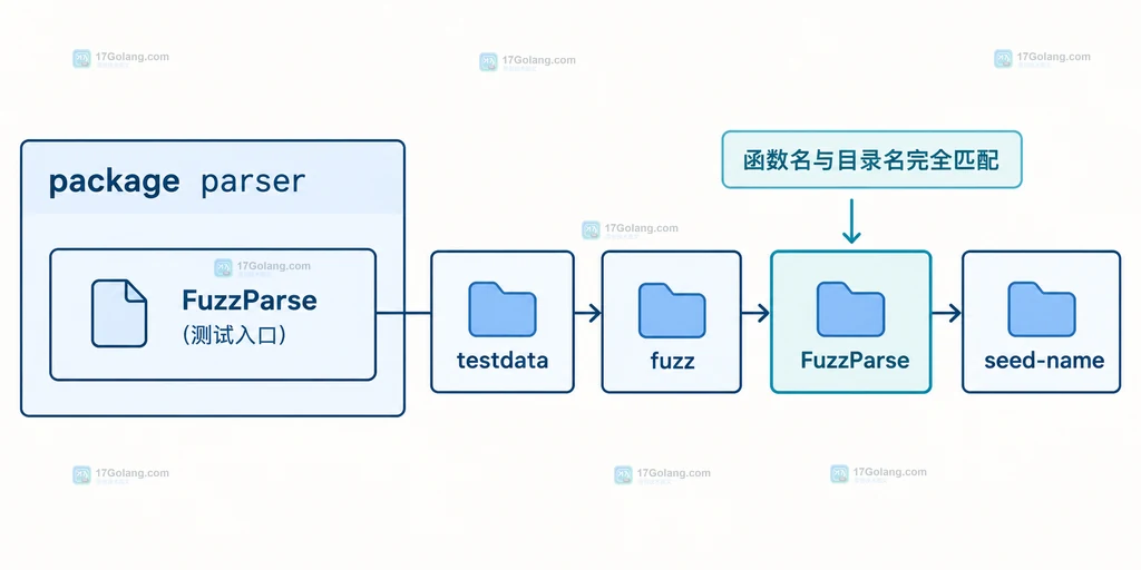 Go fuzz 中 f.Add 与文件语料共同进入默认回归和随机探索的关系说明图