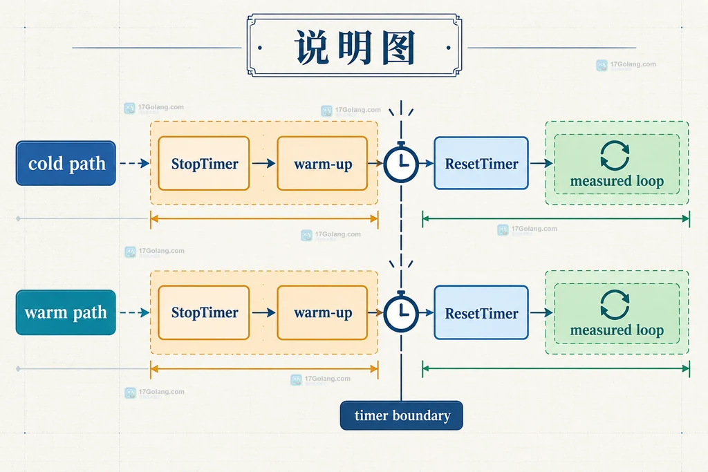 Go testing.B StopTimer ResetTimer 预热与 warm path 测量边界说明图