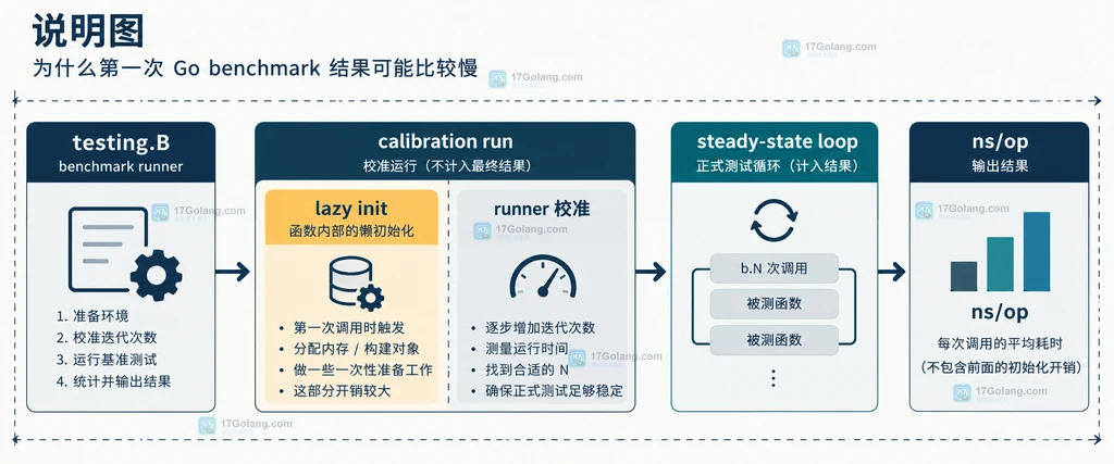Go benchmark 首轮校准、一次性初始化与稳态测量边界说明图