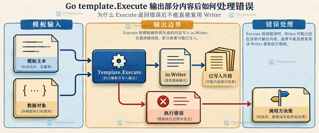 Template.Execute 将模板文本和数据对象写入 io.Writer 后留下部分输出并返回执行错误的静态结构说明图