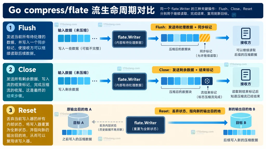 Go compress/flate 的 Flush、Close、Reset 三种生命周期动作对比说明图