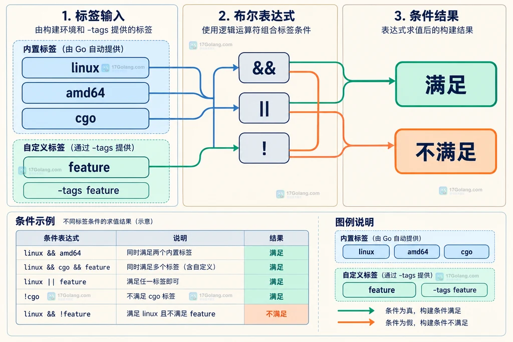 目标目录经过文件名约束和 go build 条件后分到 GoFiles、IgnoredGoFiles 与 CompiledGoFiles 的结构说明图
