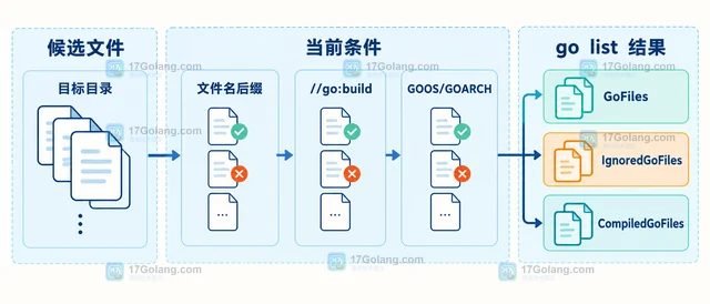 Go build tags 未选中目标文件的条件排查