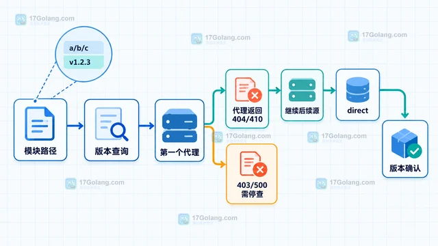 Go GOPROXY 404 的模块版本定位