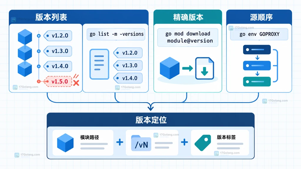 Go 模块版本列表、精确下载与 GOPROXY 源顺序的定位说明图