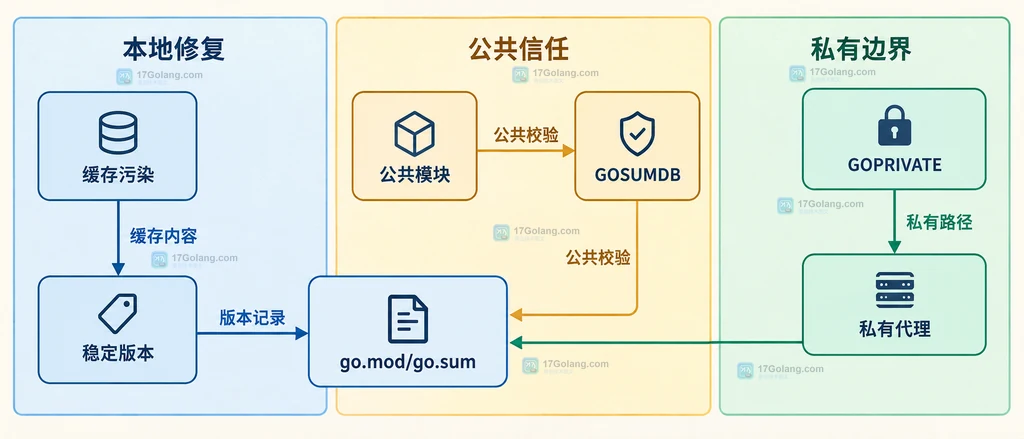 Go 模块校验中 go.mod、模块压缩包、go.sum、代理与 checksum database 的静态关系图