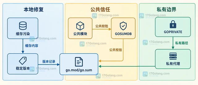 Go checksum mismatch 的 go.sum 修复边界