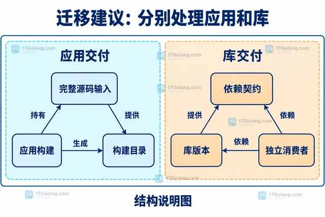 Go replace 仅本机生效的发布配置