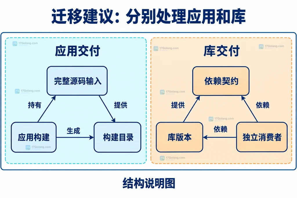 应用构建输入与库消费者依赖契约的双域静态关系