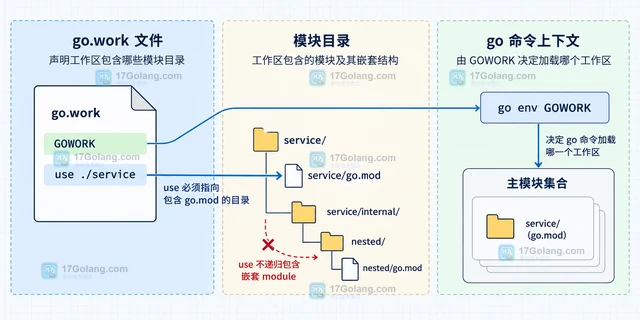 Go workspace 未使用本地模块的 use 配置