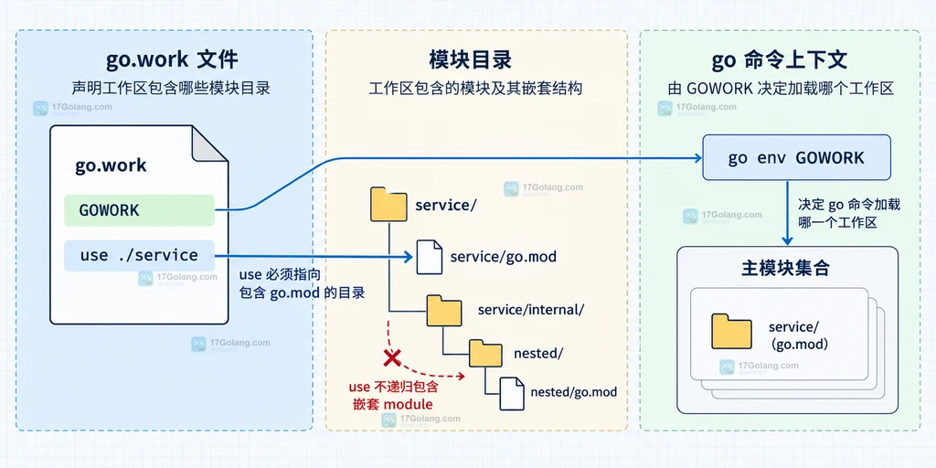 Go workspace 中 go.work、use 路径、go.mod 与 GOWORK 的静态关系说明图