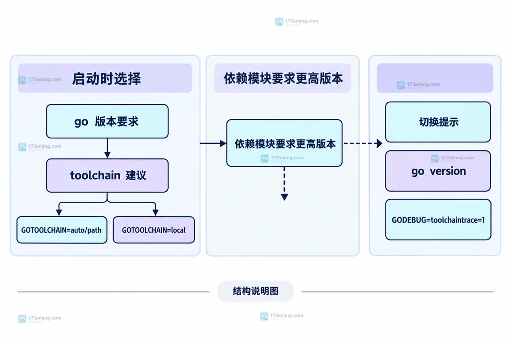启动选择、依赖触发切换与诊断命令之间关系的静态结构说明图