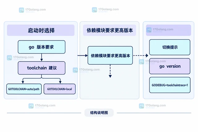 Go 自动工具链切换的 GOTOOLCHAIN 判断