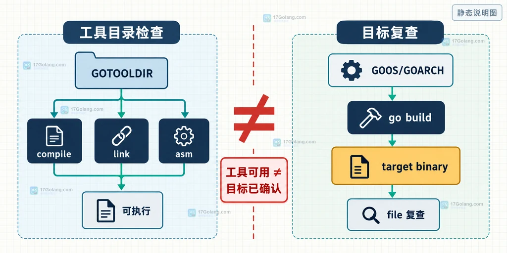 Go 交叉编译从 GOTOOLDIR 工具检查到目标二进制类型复查的静态边界说明图