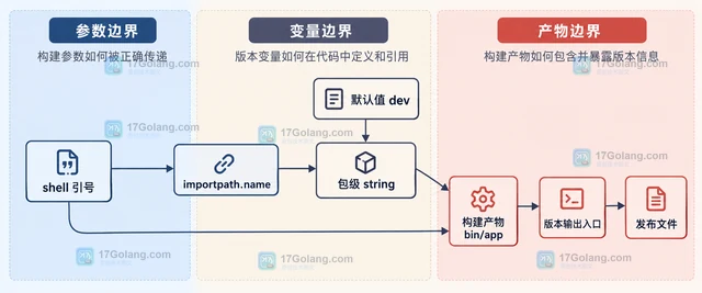Go ldflags 未写入版本信息的链接检查