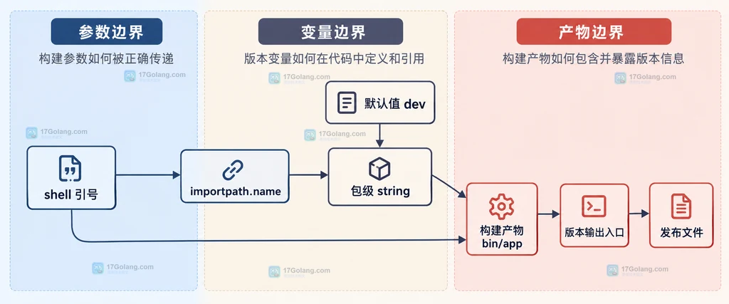 ldflags 参数边界、变量声明与二进制检查的静态排障关系