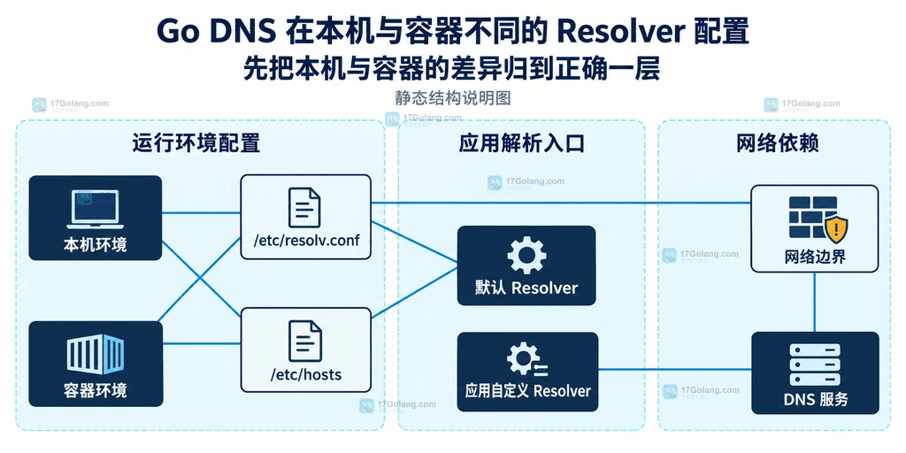 Go 默认 Resolver、容器 resolv.conf、hosts 文件与应用自定义 Resolver 的静态边界关系说明图