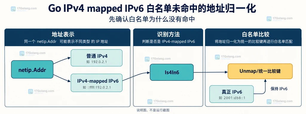 Go Prefix.Contains 归一化后匹配 IPv4 前缀并保留 IPv6 边界的静态说明图