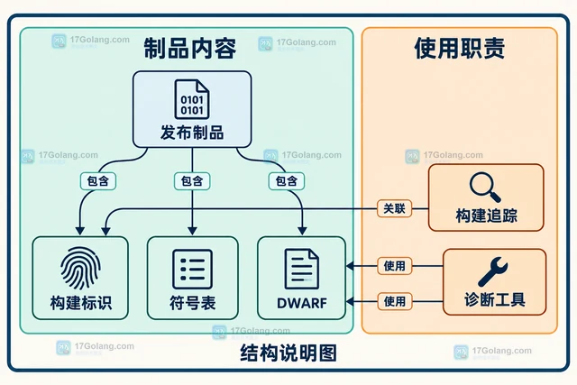 Go buildid 与 -s -w 裁剪选项的发布取舍