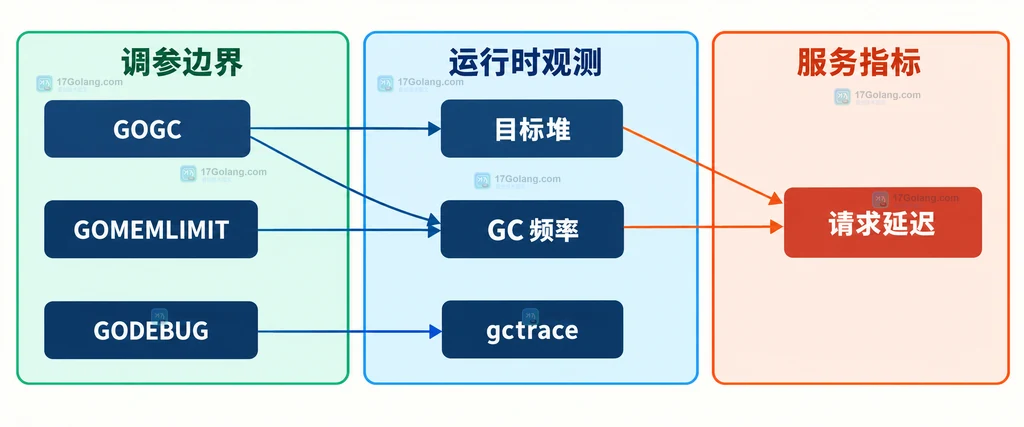 Go GC 参数与延迟观测对象的静态关系说明图