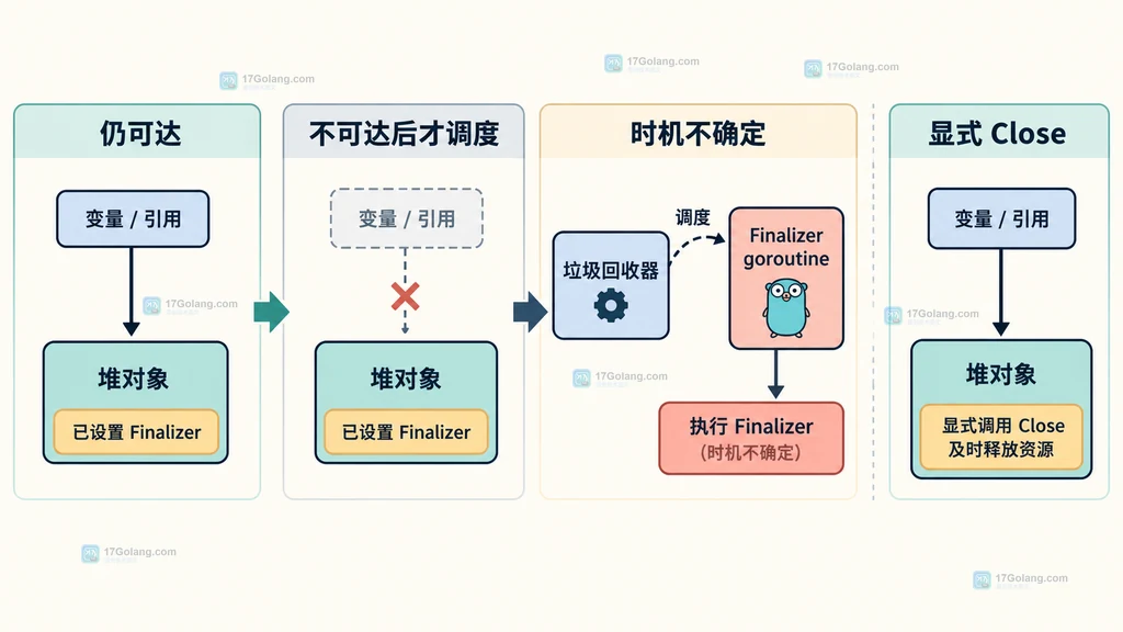 Go finalizer 从对象可达变为不可达并由垃圾回收器安排执行的生命周期结构图