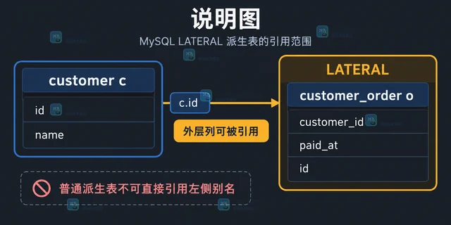 MySQL LATERAL 派生表按外层行筛选最近记录的查询方案
