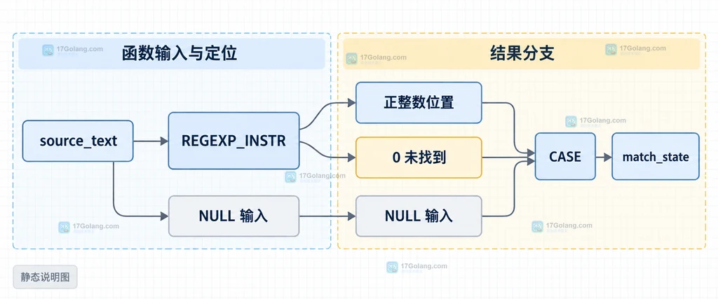MySQL REGEXP_INSTR 查询结果边界图,区分正整数位置、0 未匹配和 NULL 输入