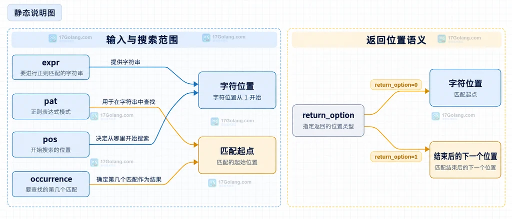 MySQL REGEXP_INSTR 参数位置说明图,展示表达式、pos、occurrence 和两种返回位置
