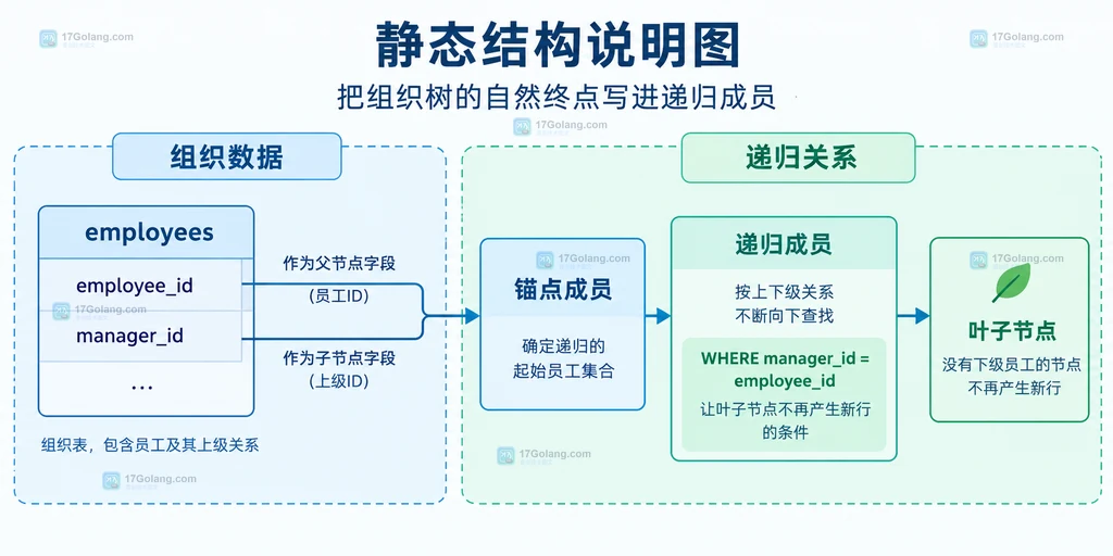 MySQL 递归 CTE 中员工表、锚点成员、递归成员和叶子节点的静态关系说明图