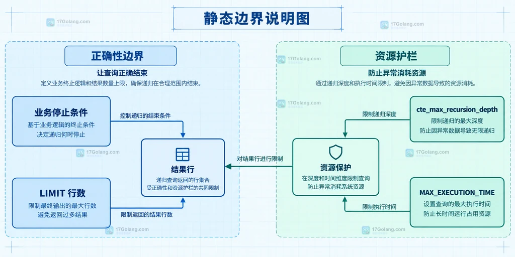 MySQL 递归 CTE 的业务停止条件、LIMIT、递归深度与执行时间静态边界说明图